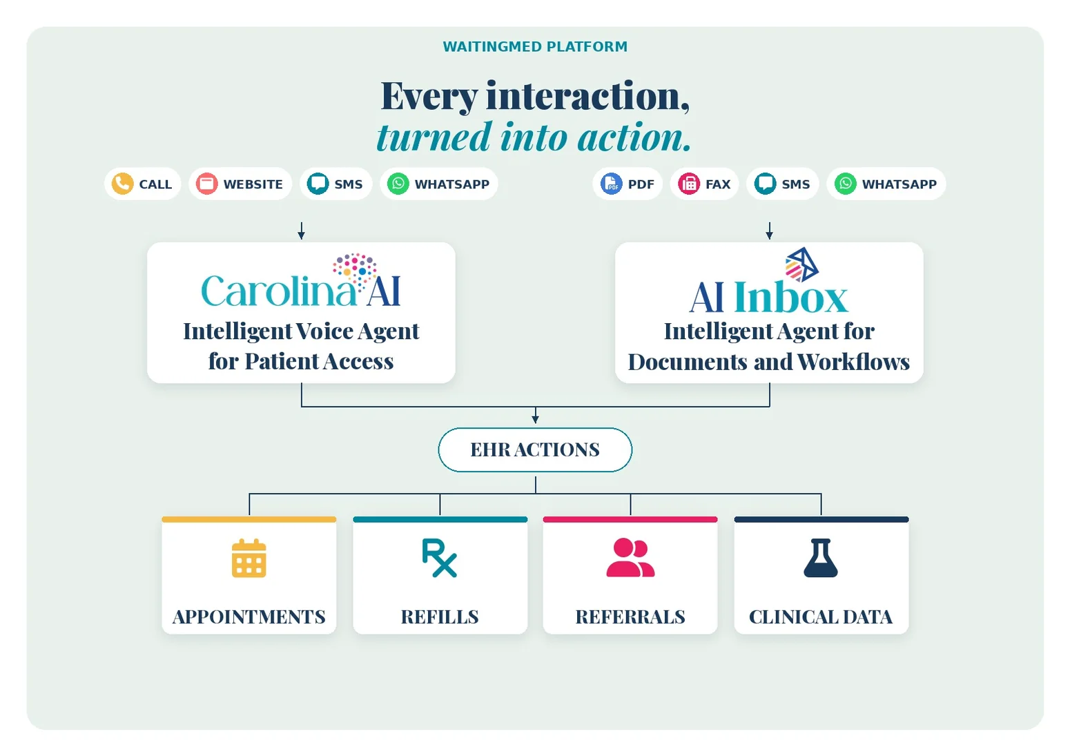 WaitingMed platform diagram: Carolina AI handles phone, website, SMS, and WhatsApp; AI Inbox reads faxes, emails, PDFs, SMS, and WhatsApp; both route into EHR actions for appointments, refills, referrals, and clinical data.